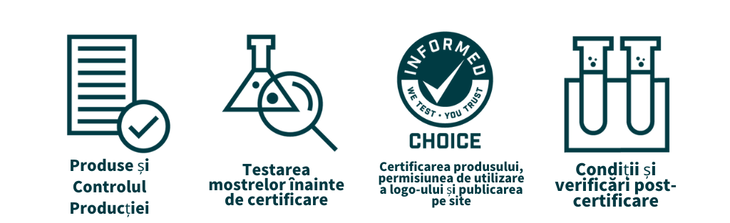 The image illustrates the "Informed Choice" accreditation process for sports supplements in a flowchart. It starts with "Product Registration," where a supplement is registered for testing. The next step is "Product Testing," showing a laboratory setup with test tubes and equipment, indicating the testing for banned substances and contaminants. Following this is "Manufacturing Audits," where a factory is inspected for compliance with quality and safety standards. The process then moves to "Certification," depicted by a certificate with a checkmark, showing that the product has passed testing and audits. Finally, "Ongoing Monitoring" is illustrated by a calendar and a magnifying glass, indicating continuous product monitoring and re-testing to ensure ongoing compliance.
