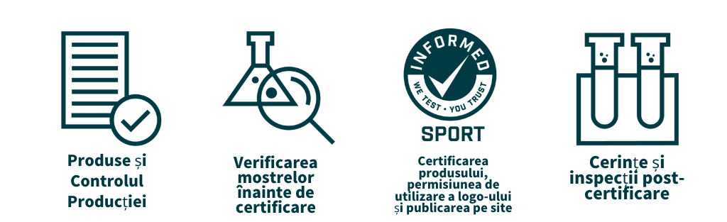 The image shows four steps in a certification process with corresponding icons and labels: A document with a checkmark icon labeled 'Product & Manufacturing Review.' A flask with a magnifying glass icon labeled 'Pre-Certification Sample Testing.' A certification seal icon with the text 'Informed Sport - We Test, You Trust' labeled 'Product Certification, Logo Use & Web Listing.' Two test tubes icon labeled 'Post-Certification Requirements & Testing.